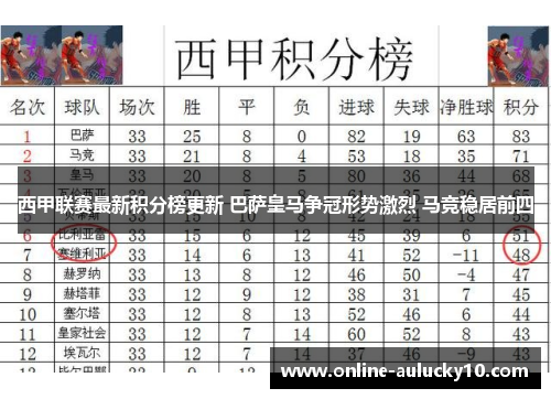 西甲联赛最新积分榜更新 巴萨皇马争冠形势激烈 马竞稳居前四